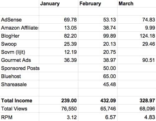 Chart with lists of companies on the far left column, and the months January, February, and March on the top row. Numbers for each company and month are filled in the resulting squares. Total income shows $239 in January, $432.09 in February, and $328.97 in March. Total views show 76,550 in January, 65,746 in February, and 68,096 in March.