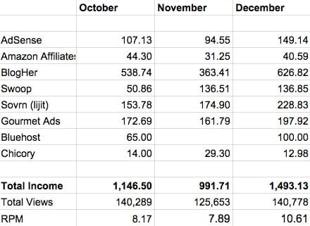 A detailed (and realistic) report of how I monetize my food blog, how I earn revenue through advertising and other sources of income, what I learned, and what's next!