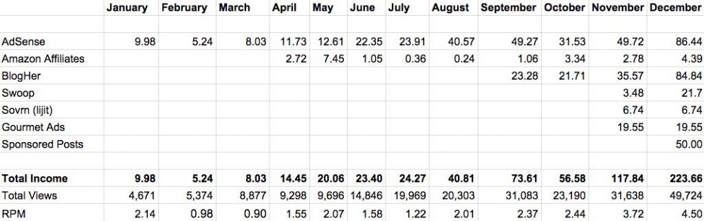Chart showing a year's worth of income on bowlofdelicious.com.